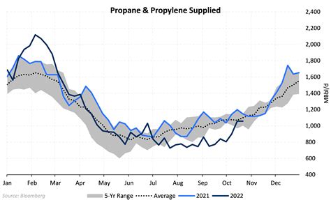 what month of the year are propane prices the cheapest